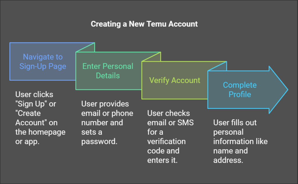 Creating a New Temu Account