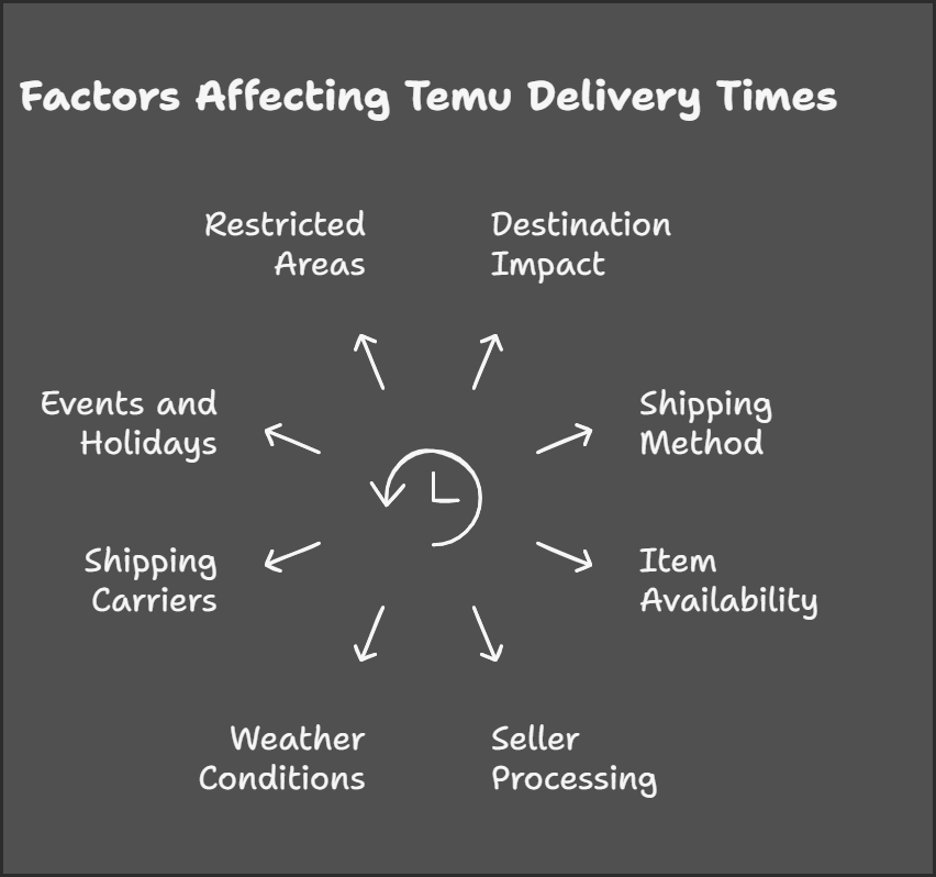 Different Factors That can affect the delivery timing of Temu