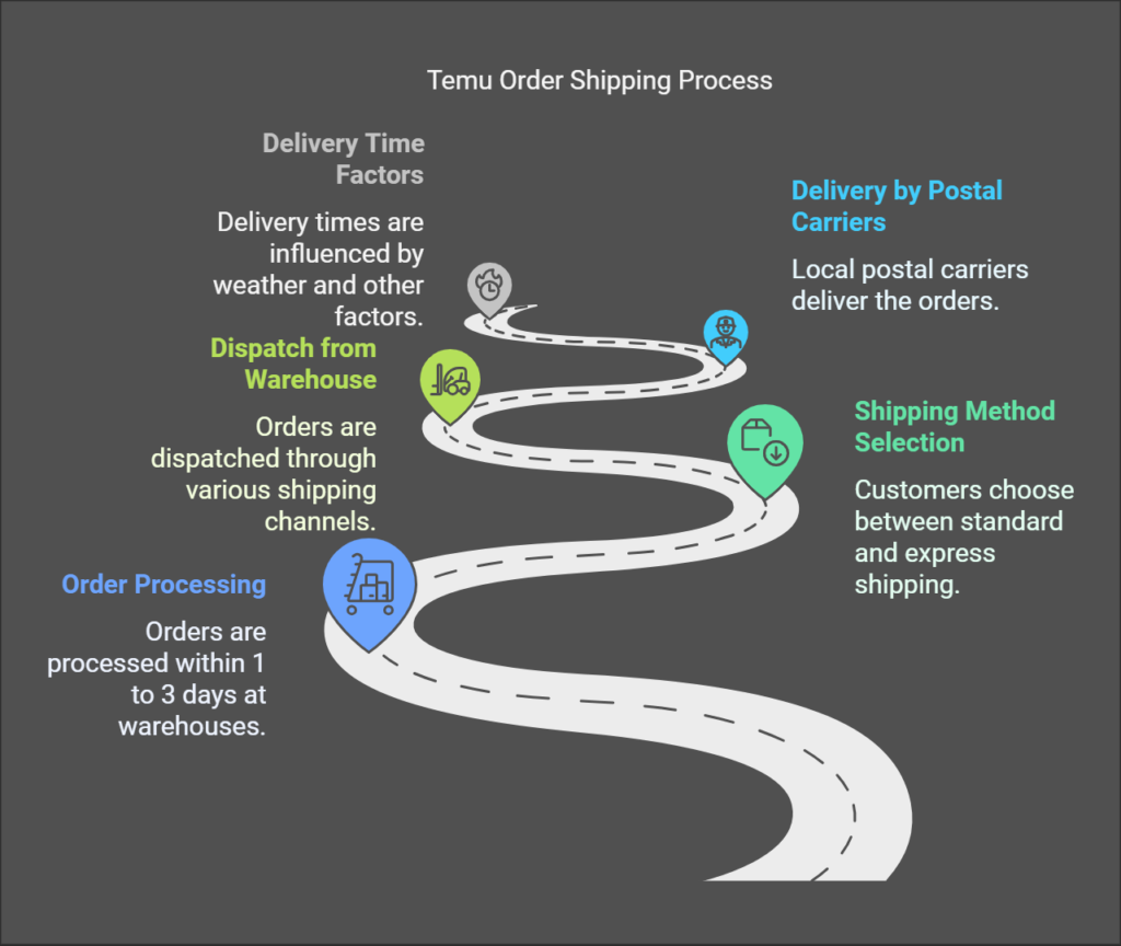 Different Factors That can affect the delivery timing of Temu