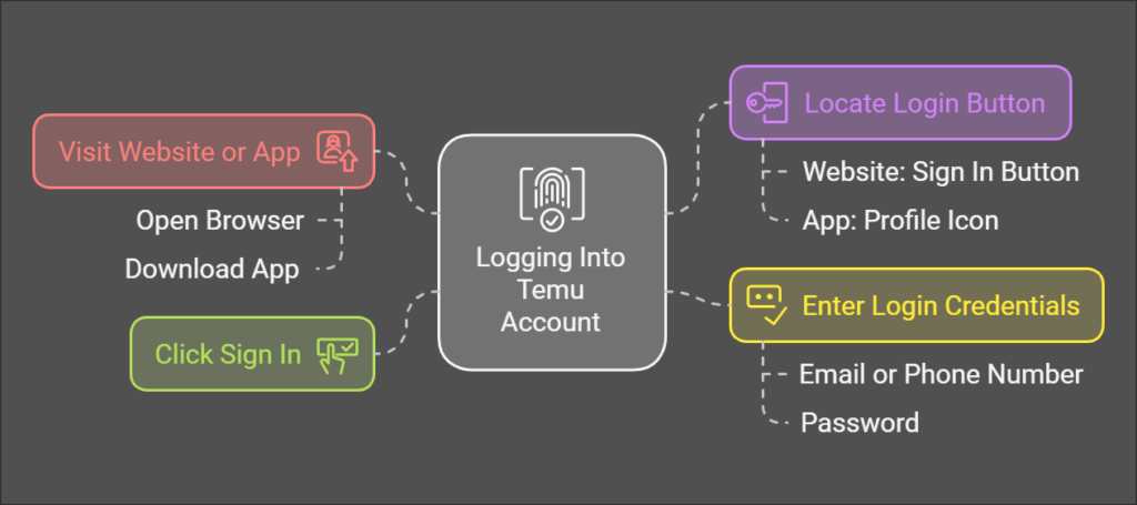 How to Log Into Temu My Account