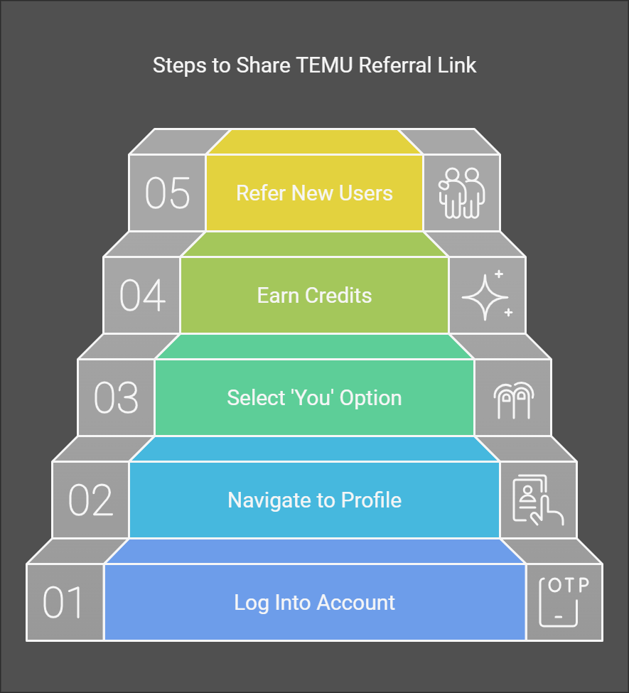 STEPS TO SHARE TEMU REFFERAL LINKS