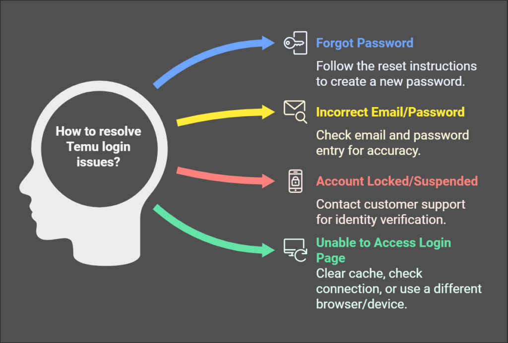 Troubleshooting Temu Login Issues